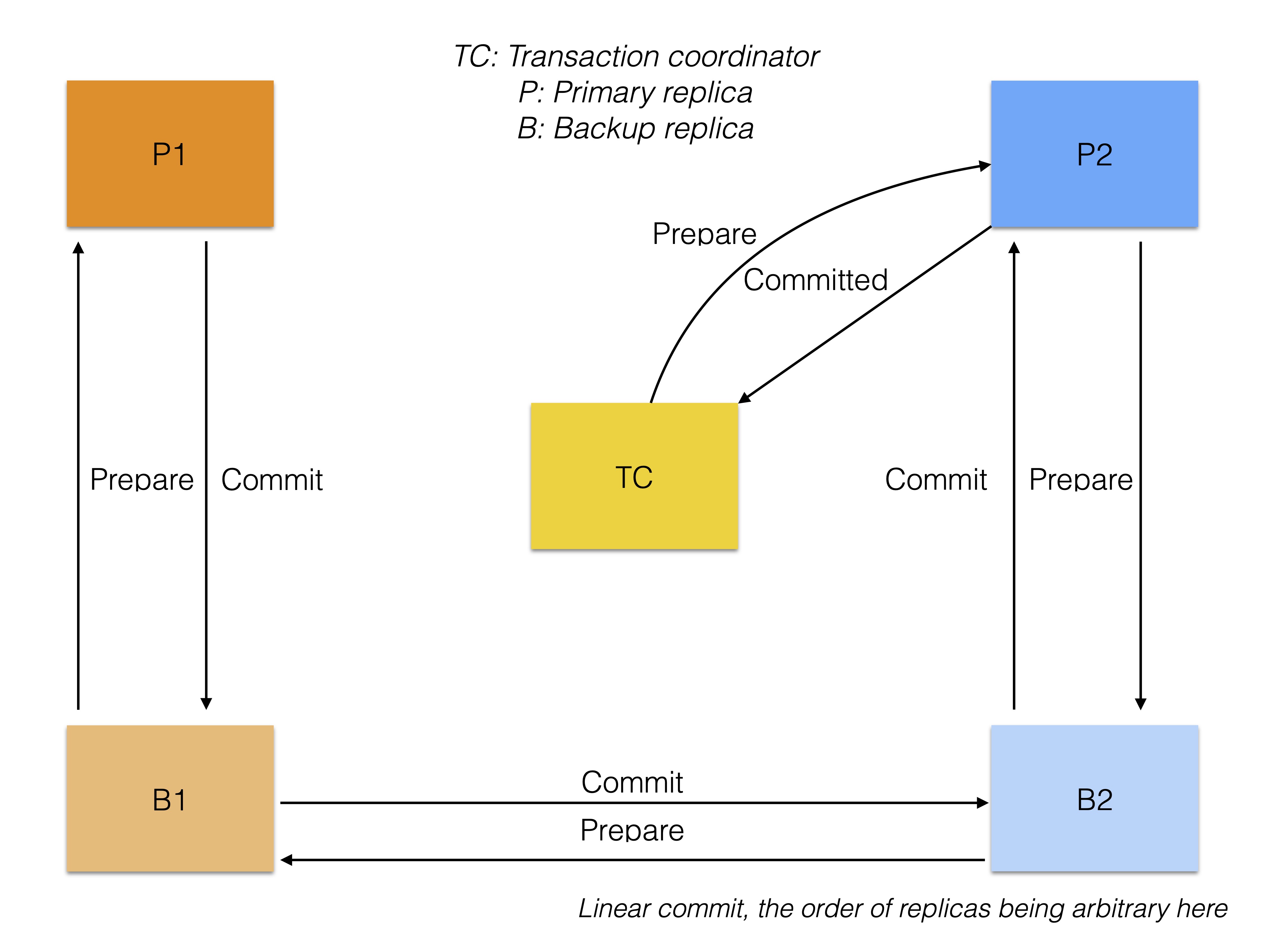 Non blocking Two phase Commit Documentation